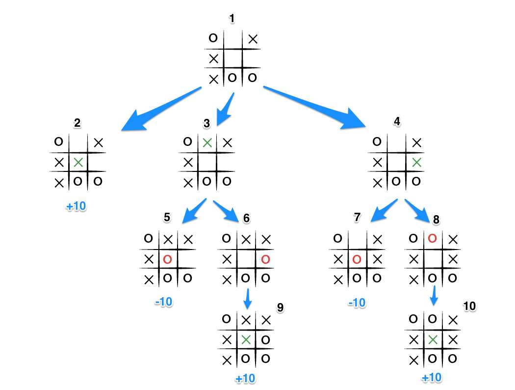 Tic-Tac-Toe against depth-2 strategy of opponent. The sampling
