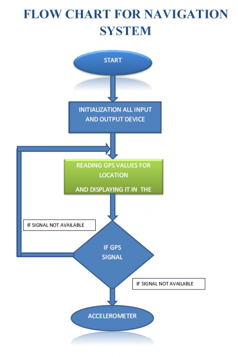 Navigation System | Embedded systems