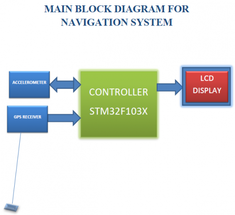 Navigation System | Embedded systems