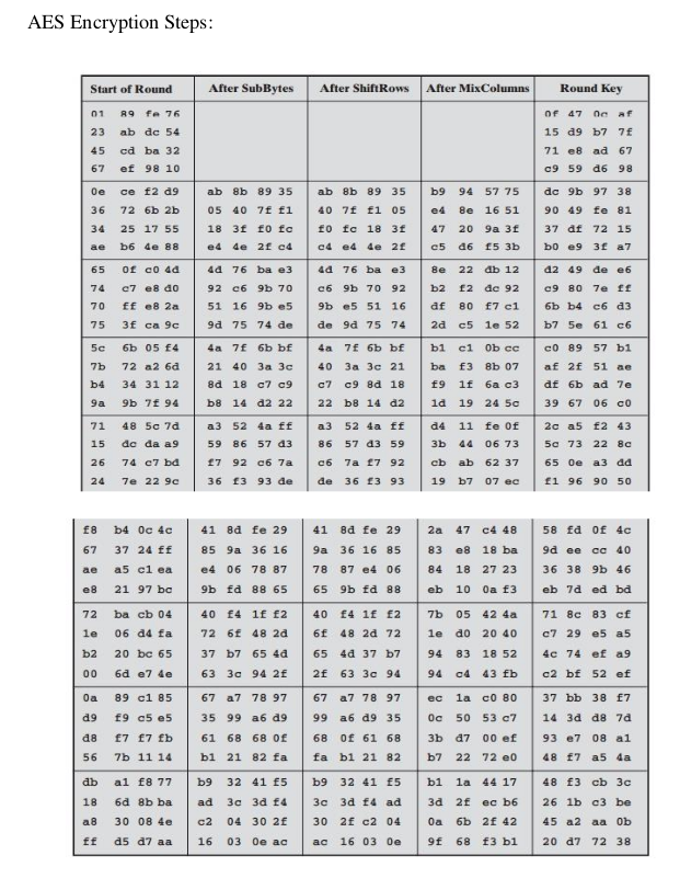 The values of Rcon for different rounds in AES-128