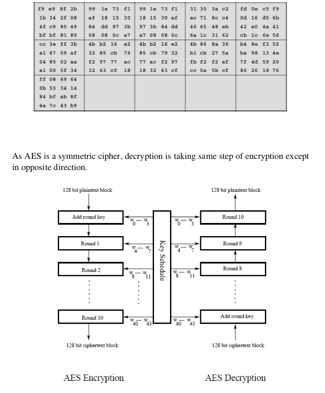 The values of Rcon for different rounds in AES-128