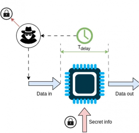 Timing side channel attack on TinyML | Embedded systems