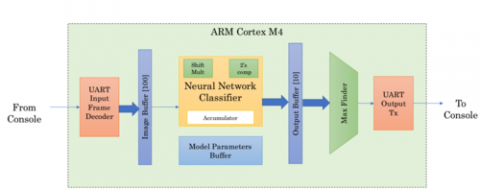 Handwritten Digit Recognition using Neural Network on Tiva Board ...