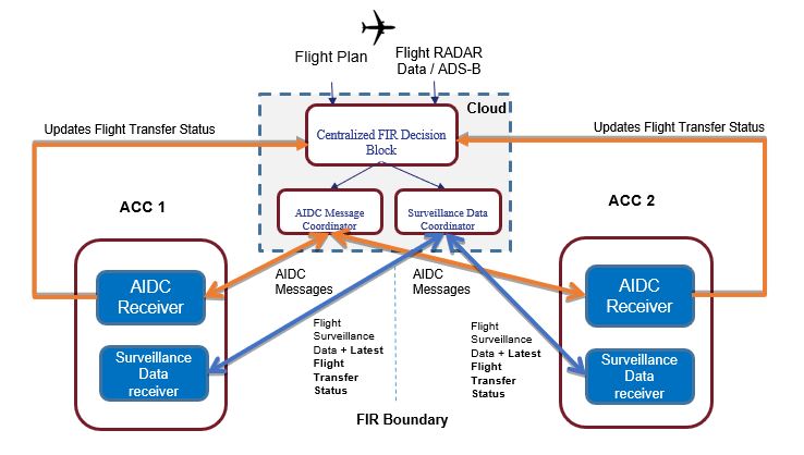 Air Traffic Control Systems