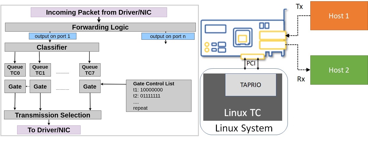 TAPRIO_implementation