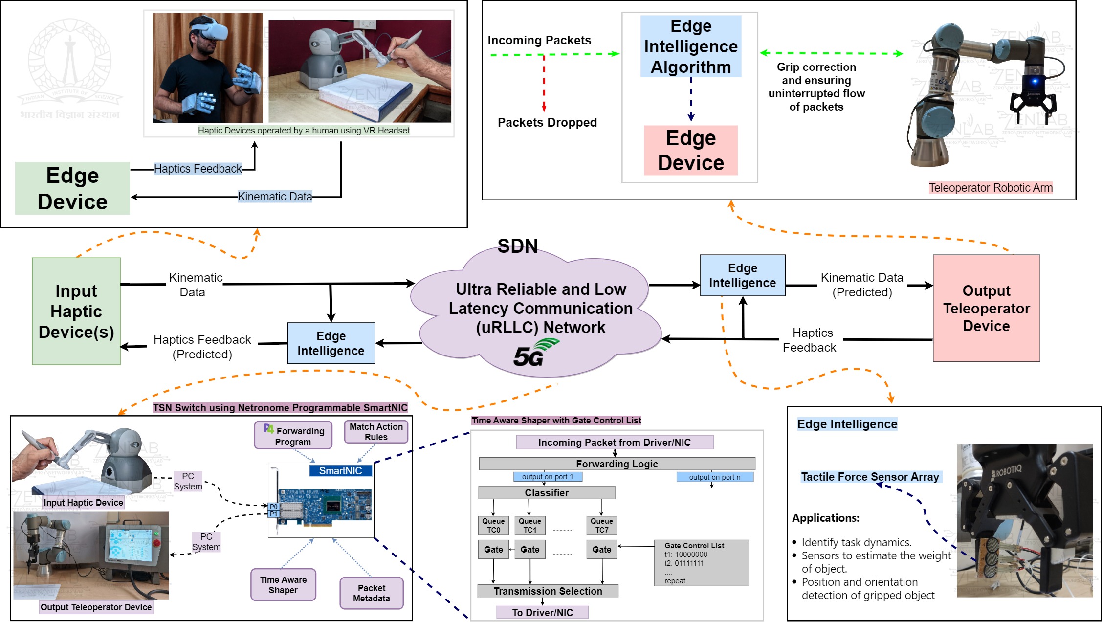 Overview of Designing Reliable and Low-latency Networks for Tactile Cyber-Physical Systems